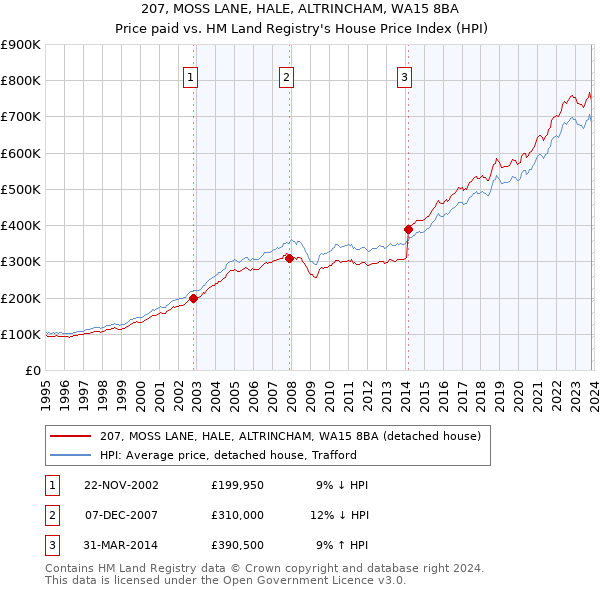 207, MOSS LANE, HALE, ALTRINCHAM, WA15 8BA: Price paid vs HM Land Registry's House Price Index