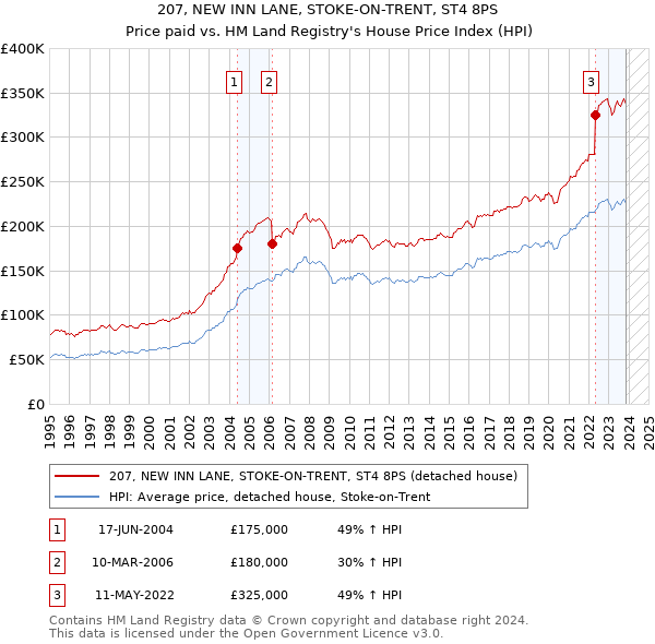 207, NEW INN LANE, STOKE-ON-TRENT, ST4 8PS: Price paid vs HM Land Registry's House Price Index