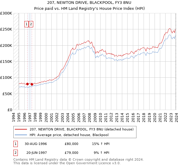 207, NEWTON DRIVE, BLACKPOOL, FY3 8NU: Price paid vs HM Land Registry's House Price Index