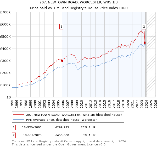 207, NEWTOWN ROAD, WORCESTER, WR5 1JB: Price paid vs HM Land Registry's House Price Index