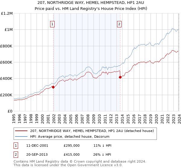 207, NORTHRIDGE WAY, HEMEL HEMPSTEAD, HP1 2AU: Price paid vs HM Land Registry's House Price Index