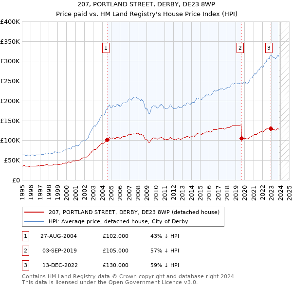 207, PORTLAND STREET, DERBY, DE23 8WP: Price paid vs HM Land Registry's House Price Index