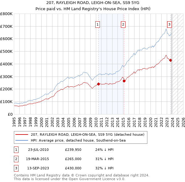 207, RAYLEIGH ROAD, LEIGH-ON-SEA, SS9 5YG: Price paid vs HM Land Registry's House Price Index