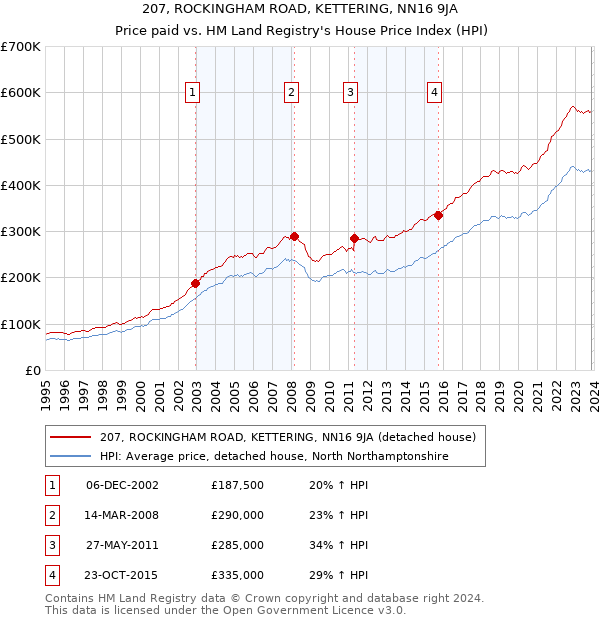 207, ROCKINGHAM ROAD, KETTERING, NN16 9JA: Price paid vs HM Land Registry's House Price Index