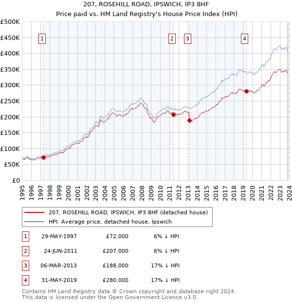 207, ROSEHILL ROAD, IPSWICH, IP3 8HF: Price paid vs HM Land Registry's House Price Index