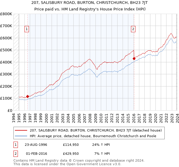 207, SALISBURY ROAD, BURTON, CHRISTCHURCH, BH23 7JT: Price paid vs HM Land Registry's House Price Index