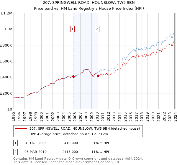 207, SPRINGWELL ROAD, HOUNSLOW, TW5 9BN: Price paid vs HM Land Registry's House Price Index
