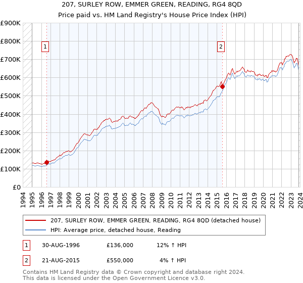 207, SURLEY ROW, EMMER GREEN, READING, RG4 8QD: Price paid vs HM Land Registry's House Price Index