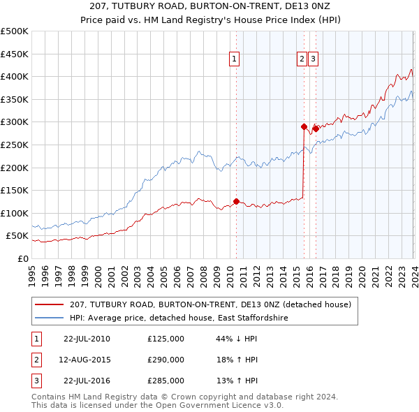 207, TUTBURY ROAD, BURTON-ON-TRENT, DE13 0NZ: Price paid vs HM Land Registry's House Price Index