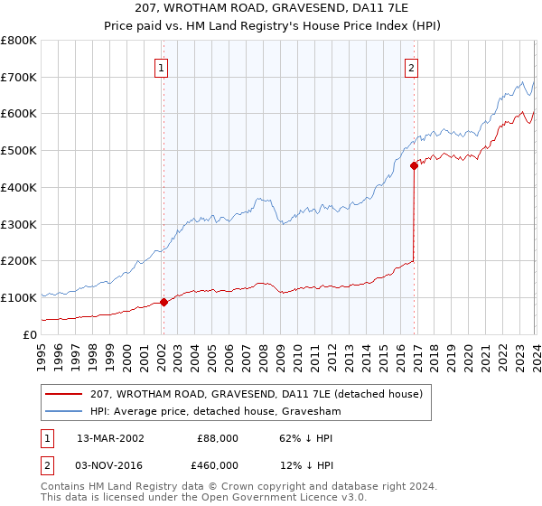 207, WROTHAM ROAD, GRAVESEND, DA11 7LE: Price paid vs HM Land Registry's House Price Index