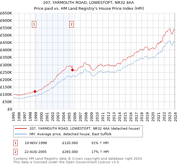 207, YARMOUTH ROAD, LOWESTOFT, NR32 4AA: Price paid vs HM Land Registry's House Price Index