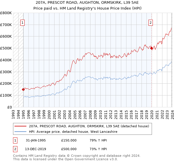 207A, PRESCOT ROAD, AUGHTON, ORMSKIRK, L39 5AE: Price paid vs HM Land Registry's House Price Index