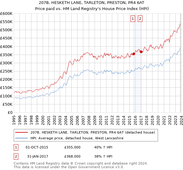 207B, HESKETH LANE, TARLETON, PRESTON, PR4 6AT: Price paid vs HM Land Registry's House Price Index
