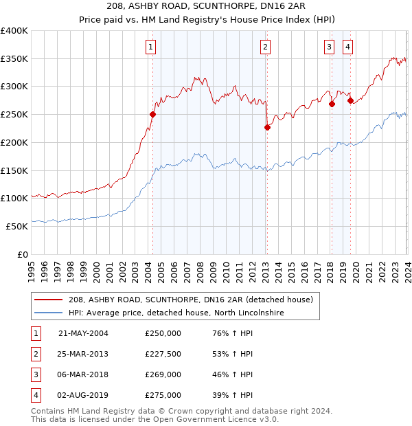 208, ASHBY ROAD, SCUNTHORPE, DN16 2AR: Price paid vs HM Land Registry's House Price Index