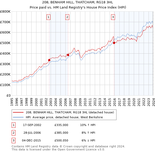 208, BENHAM HILL, THATCHAM, RG18 3HL: Price paid vs HM Land Registry's House Price Index