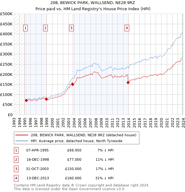 208, BEWICK PARK, WALLSEND, NE28 9RZ: Price paid vs HM Land Registry's House Price Index