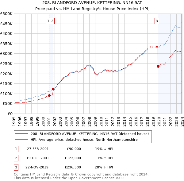 208, BLANDFORD AVENUE, KETTERING, NN16 9AT: Price paid vs HM Land Registry's House Price Index