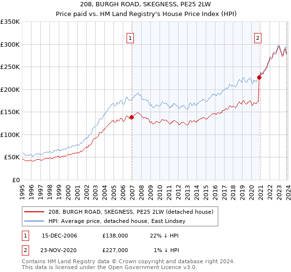 208, BURGH ROAD, SKEGNESS, PE25 2LW: Price paid vs HM Land Registry's House Price Index