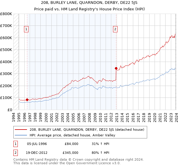 208, BURLEY LANE, QUARNDON, DERBY, DE22 5JS: Price paid vs HM Land Registry's House Price Index