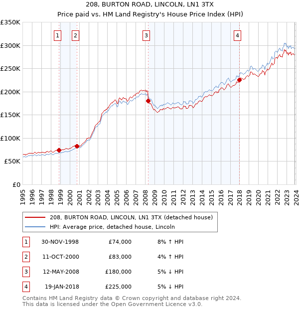 208, BURTON ROAD, LINCOLN, LN1 3TX: Price paid vs HM Land Registry's House Price Index