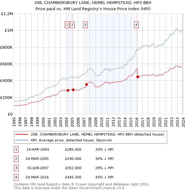 208, CHAMBERSBURY LANE, HEMEL HEMPSTEAD, HP3 8BH: Price paid vs HM Land Registry's House Price Index