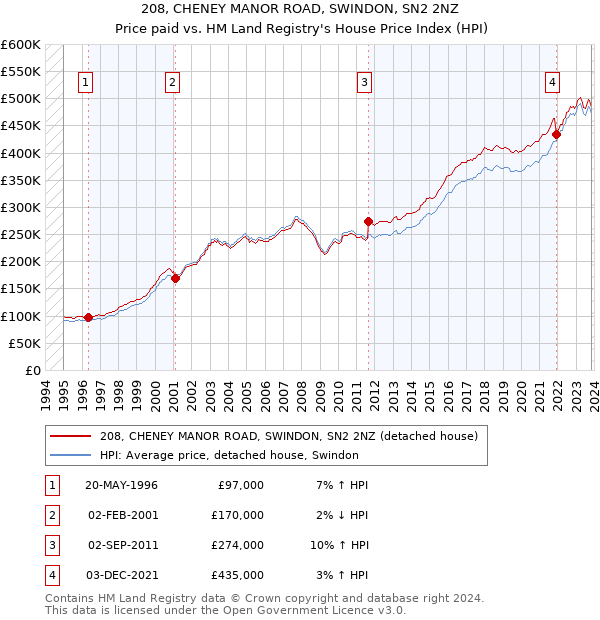 208, CHENEY MANOR ROAD, SWINDON, SN2 2NZ: Price paid vs HM Land Registry's House Price Index