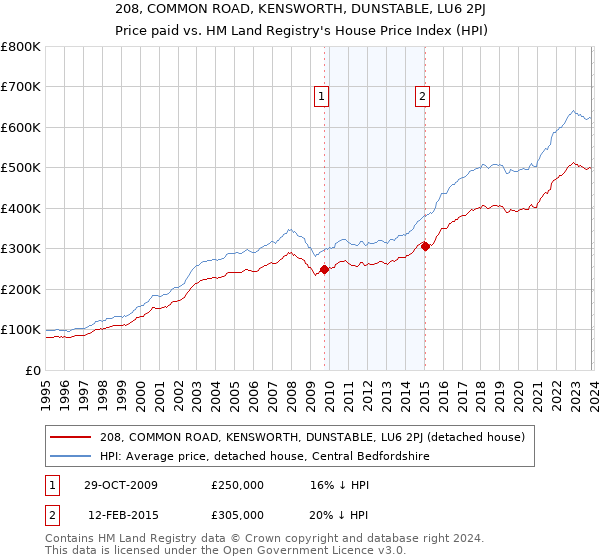 208, COMMON ROAD, KENSWORTH, DUNSTABLE, LU6 2PJ: Price paid vs HM Land Registry's House Price Index