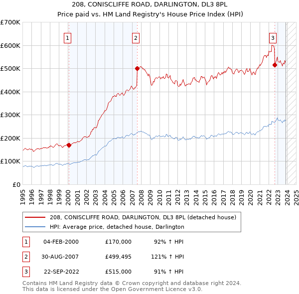 208, CONISCLIFFE ROAD, DARLINGTON, DL3 8PL: Price paid vs HM Land Registry's House Price Index