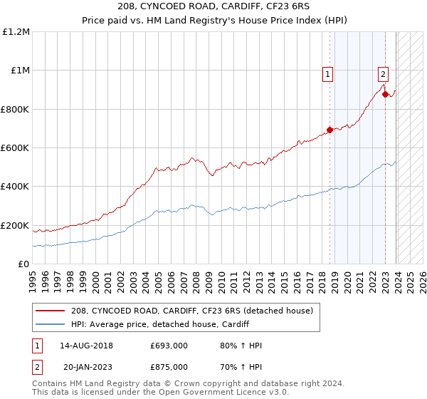 208, CYNCOED ROAD, CARDIFF, CF23 6RS: Price paid vs HM Land Registry's House Price Index
