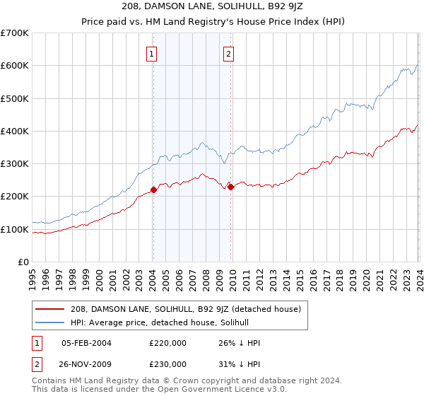 208, DAMSON LANE, SOLIHULL, B92 9JZ: Price paid vs HM Land Registry's House Price Index