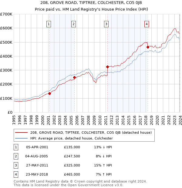 208, GROVE ROAD, TIPTREE, COLCHESTER, CO5 0JB: Price paid vs HM Land Registry's House Price Index