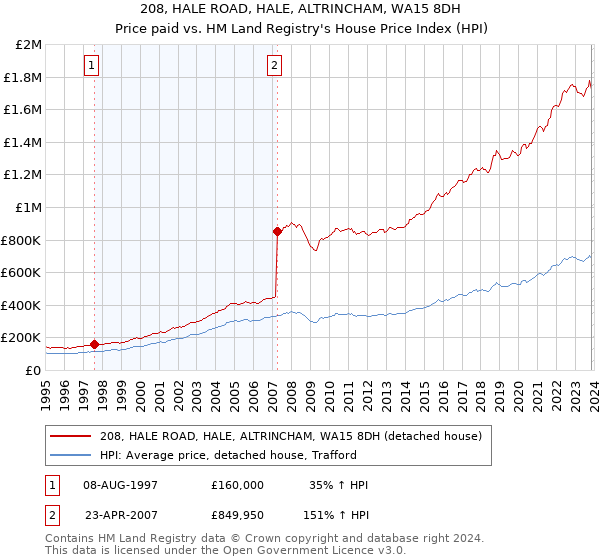 208, HALE ROAD, HALE, ALTRINCHAM, WA15 8DH: Price paid vs HM Land Registry's House Price Index