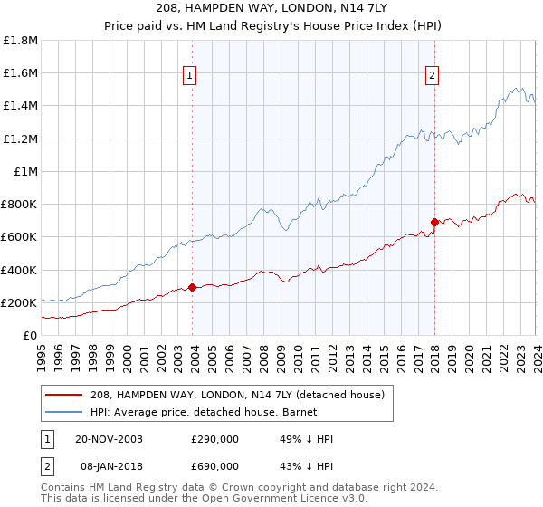 208, HAMPDEN WAY, LONDON, N14 7LY: Price paid vs HM Land Registry's House Price Index