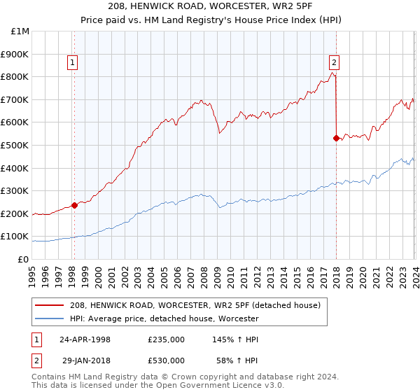 208, HENWICK ROAD, WORCESTER, WR2 5PF: Price paid vs HM Land Registry's House Price Index