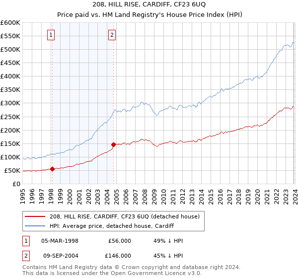 208, HILL RISE, CARDIFF, CF23 6UQ: Price paid vs HM Land Registry's House Price Index
