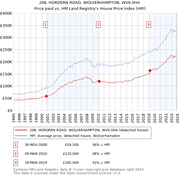 208, HORDERN ROAD, WOLVERHAMPTON, WV6 0HA: Price paid vs HM Land Registry's House Price Index
