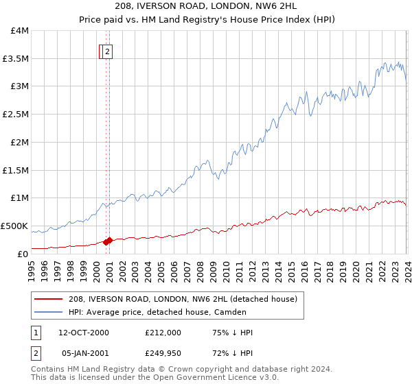 208, IVERSON ROAD, LONDON, NW6 2HL: Price paid vs HM Land Registry's House Price Index