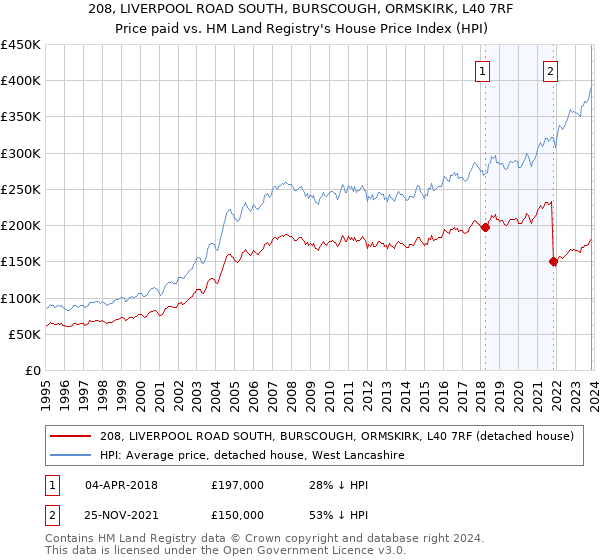 208, LIVERPOOL ROAD SOUTH, BURSCOUGH, ORMSKIRK, L40 7RF: Price paid vs HM Land Registry's House Price Index