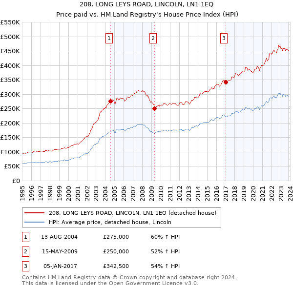 208, LONG LEYS ROAD, LINCOLN, LN1 1EQ: Price paid vs HM Land Registry's House Price Index