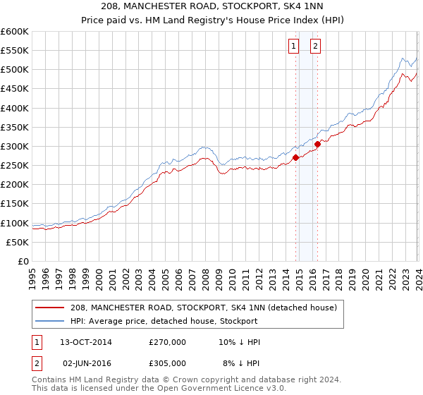 208, MANCHESTER ROAD, STOCKPORT, SK4 1NN: Price paid vs HM Land Registry's House Price Index
