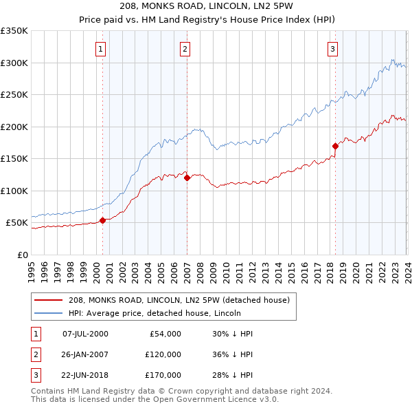 208, MONKS ROAD, LINCOLN, LN2 5PW: Price paid vs HM Land Registry's House Price Index