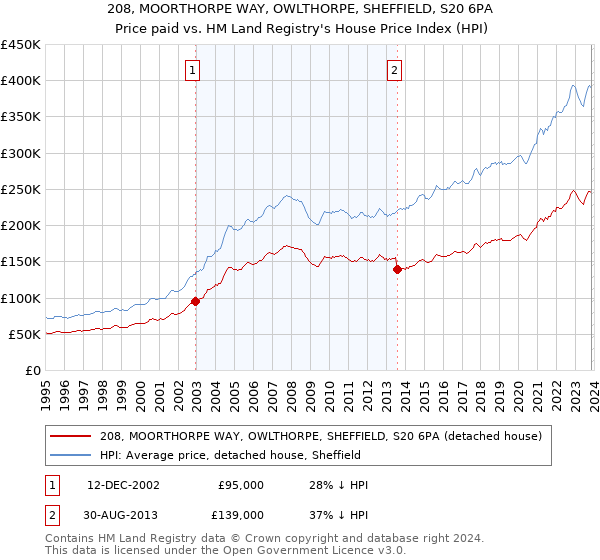 208, MOORTHORPE WAY, OWLTHORPE, SHEFFIELD, S20 6PA: Price paid vs HM Land Registry's House Price Index