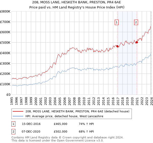 208, MOSS LANE, HESKETH BANK, PRESTON, PR4 6AE: Price paid vs HM Land Registry's House Price Index