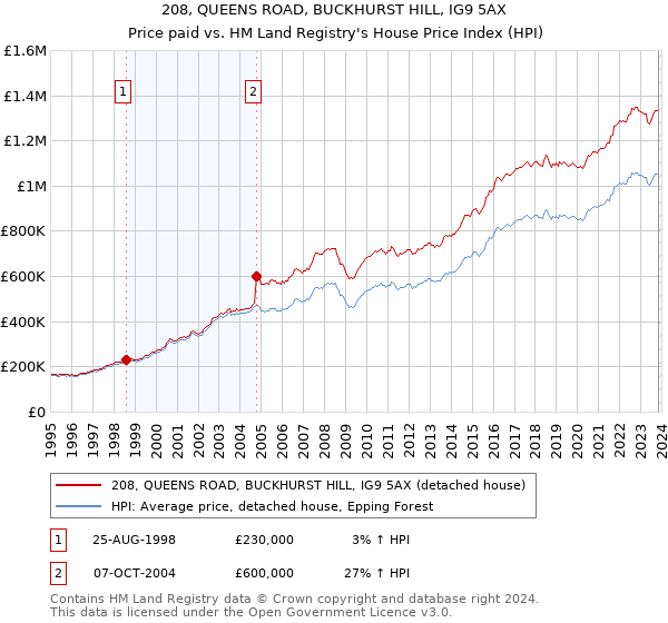 208, QUEENS ROAD, BUCKHURST HILL, IG9 5AX: Price paid vs HM Land Registry's House Price Index