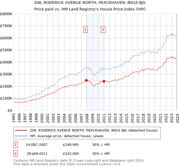 208, RODERICK AVENUE NORTH, PEACEHAVEN, BN10 8JG: Price paid vs HM Land Registry's House Price Index