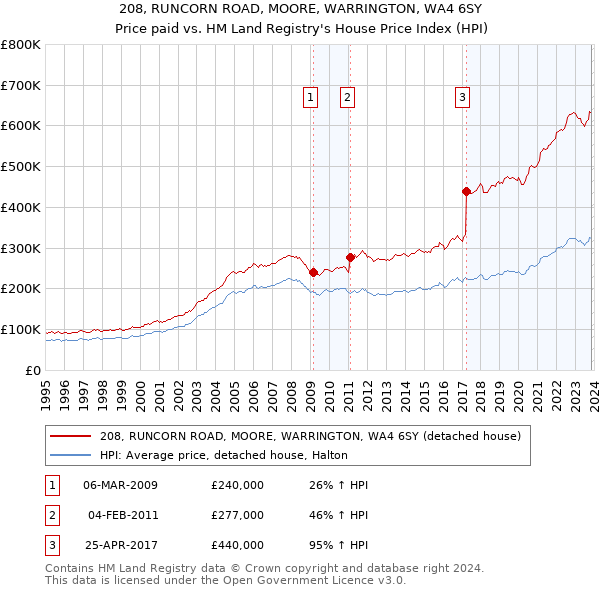 208, RUNCORN ROAD, MOORE, WARRINGTON, WA4 6SY: Price paid vs HM Land Registry's House Price Index