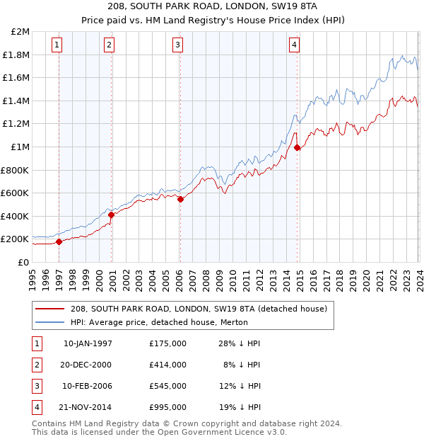 208, SOUTH PARK ROAD, LONDON, SW19 8TA: Price paid vs HM Land Registry's House Price Index