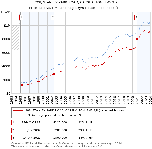 208, STANLEY PARK ROAD, CARSHALTON, SM5 3JP: Price paid vs HM Land Registry's House Price Index