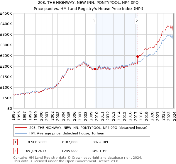 208, THE HIGHWAY, NEW INN, PONTYPOOL, NP4 0PQ: Price paid vs HM Land Registry's House Price Index