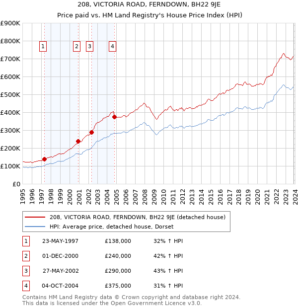 208, VICTORIA ROAD, FERNDOWN, BH22 9JE: Price paid vs HM Land Registry's House Price Index